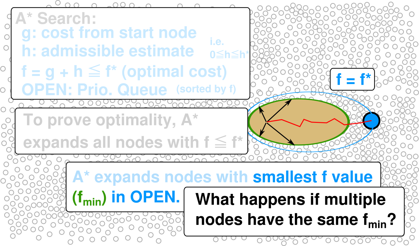 Tie-Breaking in A* as Satisficing Search